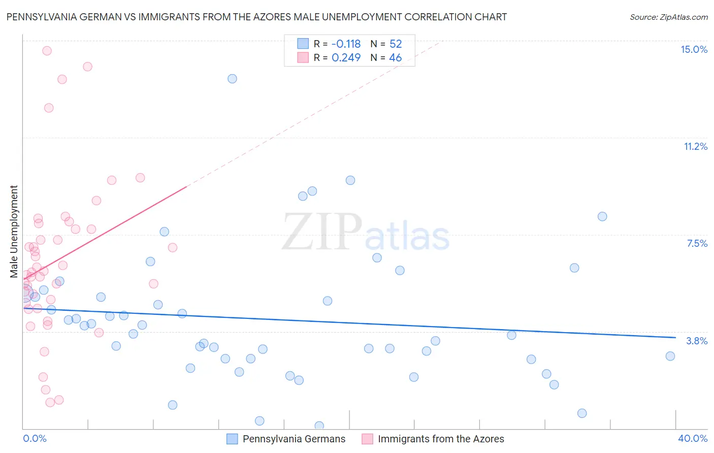 Pennsylvania German vs Immigrants from the Azores Male Unemployment