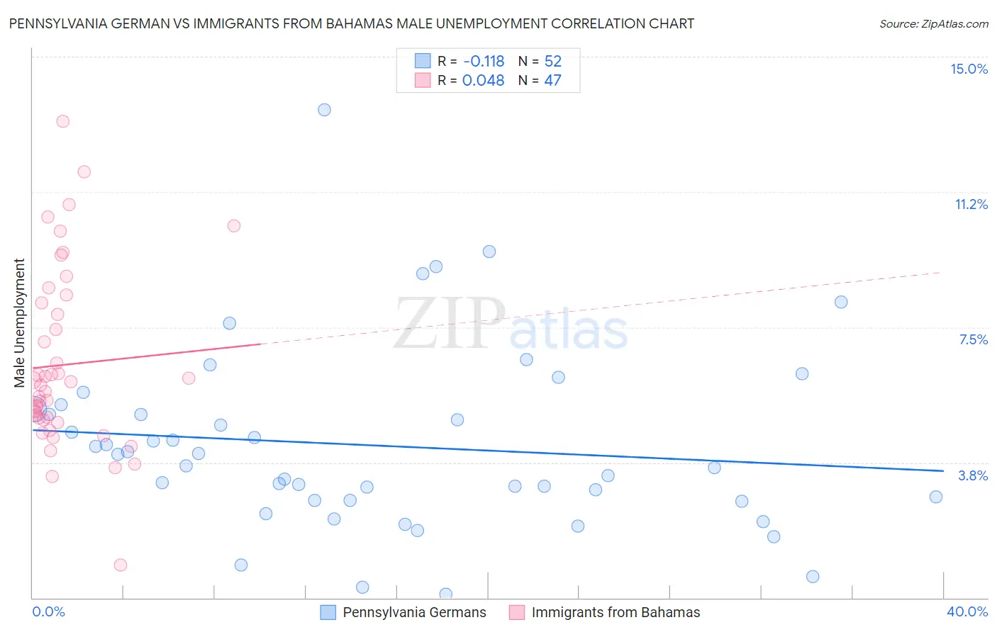 Pennsylvania German vs Immigrants from Bahamas Male Unemployment