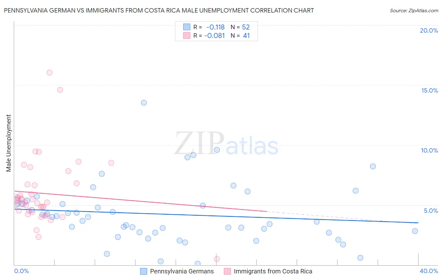 Pennsylvania German vs Immigrants from Costa Rica Male Unemployment