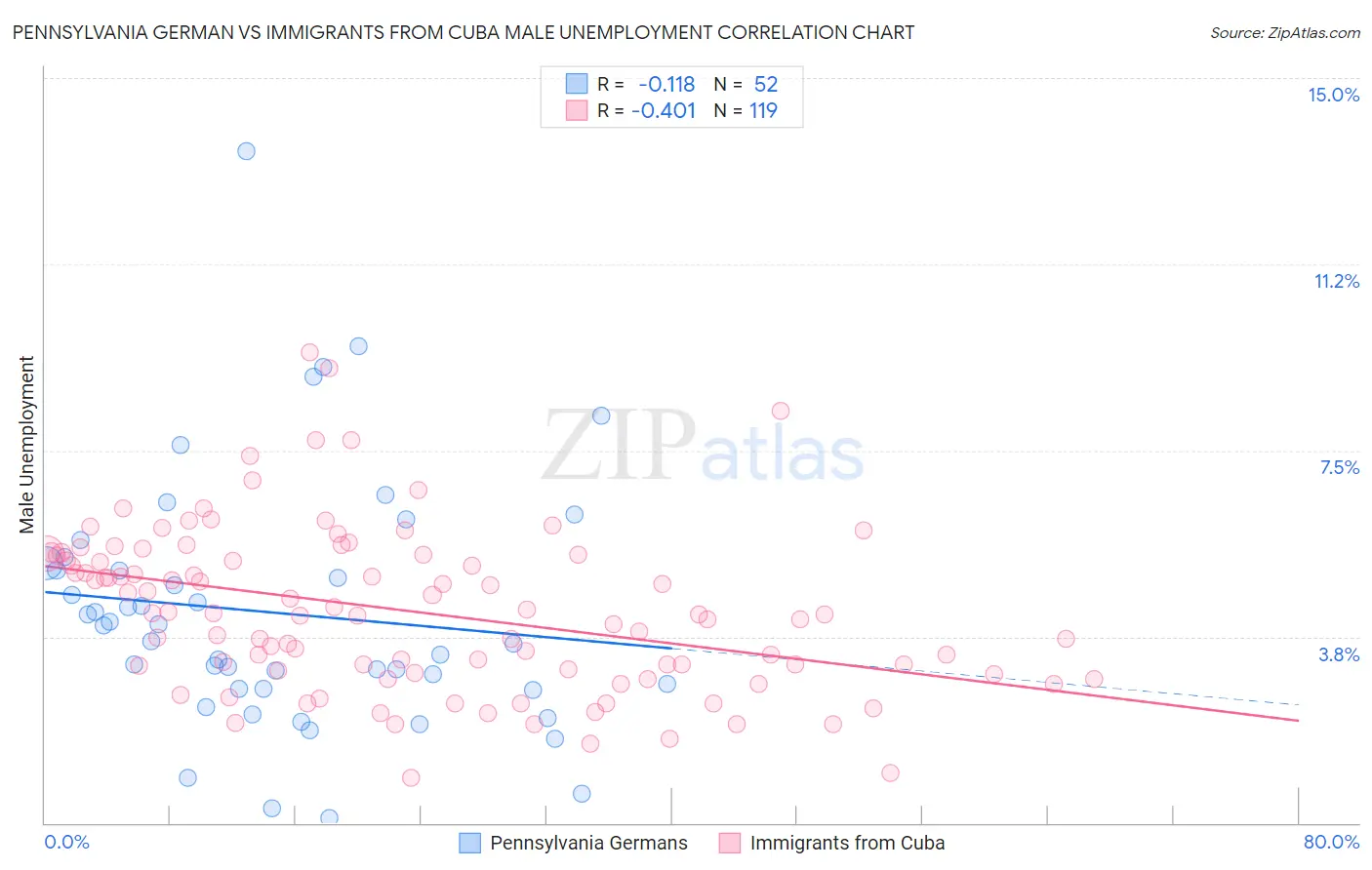 Pennsylvania German vs Immigrants from Cuba Male Unemployment