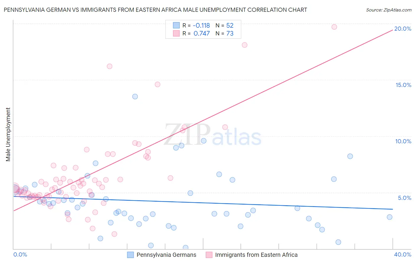 Pennsylvania German vs Immigrants from Eastern Africa Male Unemployment