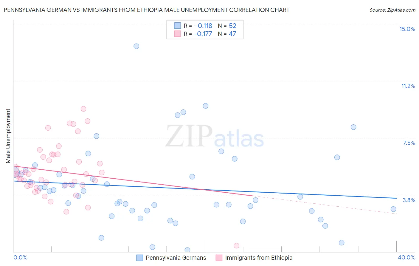 Pennsylvania German vs Immigrants from Ethiopia Male Unemployment