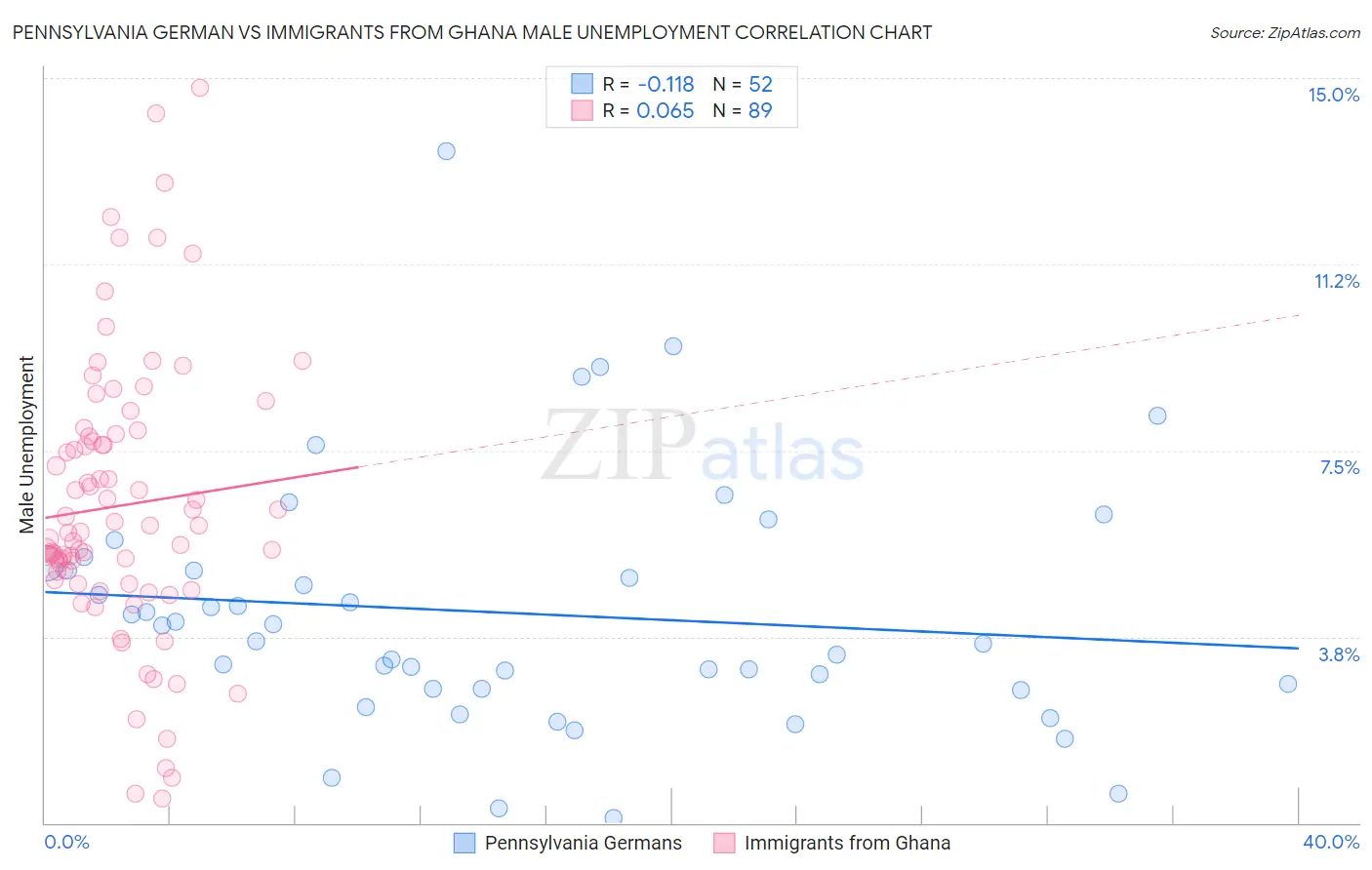 Pennsylvania German vs Immigrants from Ghana Male Unemployment