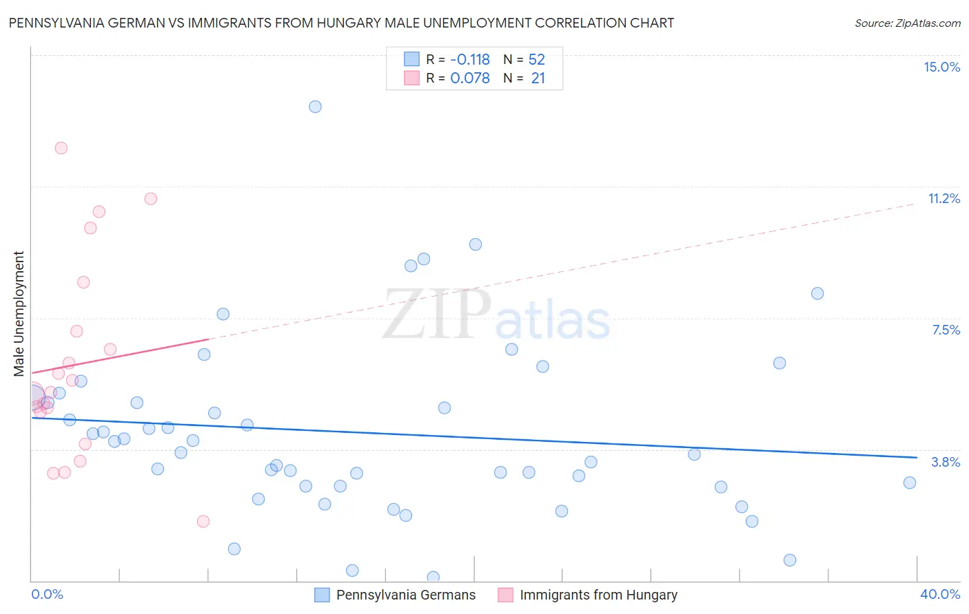 Pennsylvania German vs Immigrants from Hungary Male Unemployment