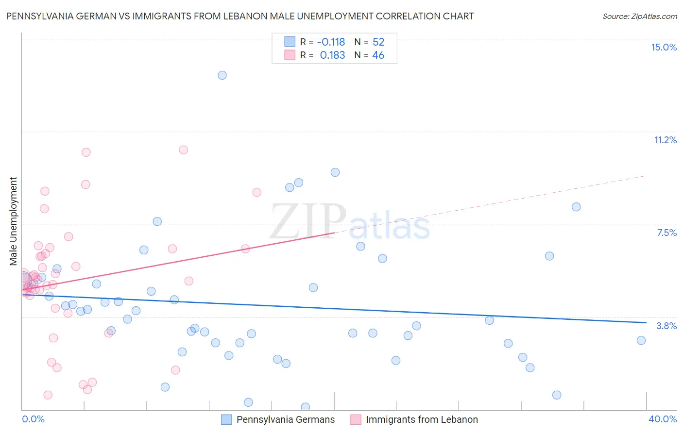 Pennsylvania German vs Immigrants from Lebanon Male Unemployment