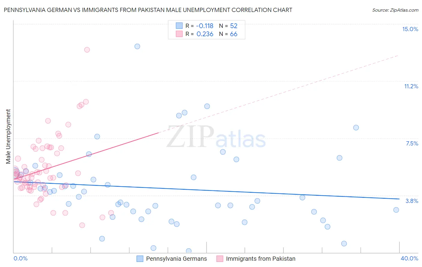 Pennsylvania German vs Immigrants from Pakistan Male Unemployment