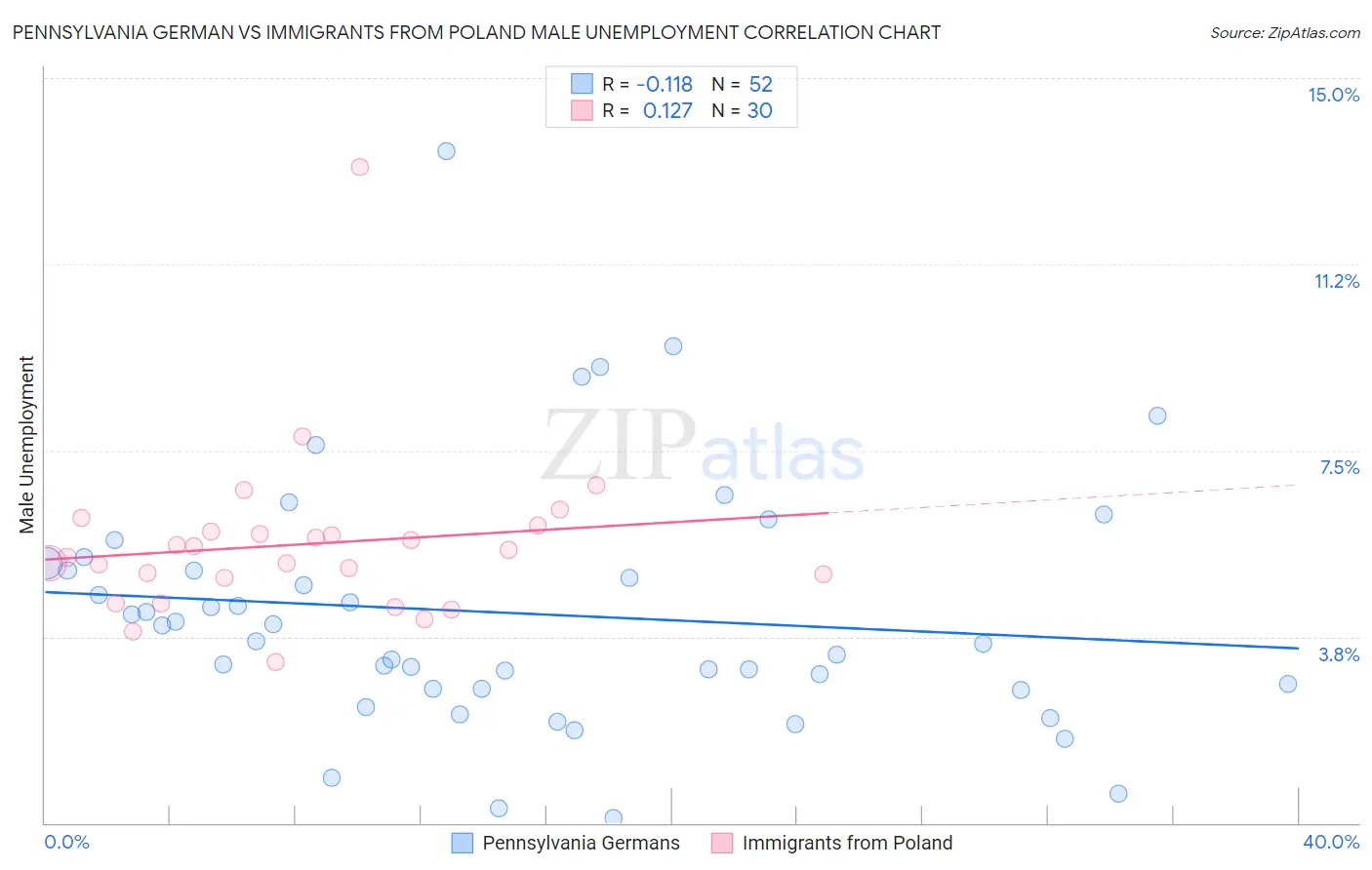 Pennsylvania German vs Immigrants from Poland Male Unemployment