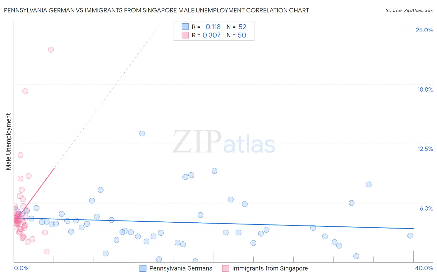 Pennsylvania German vs Immigrants from Singapore Male Unemployment