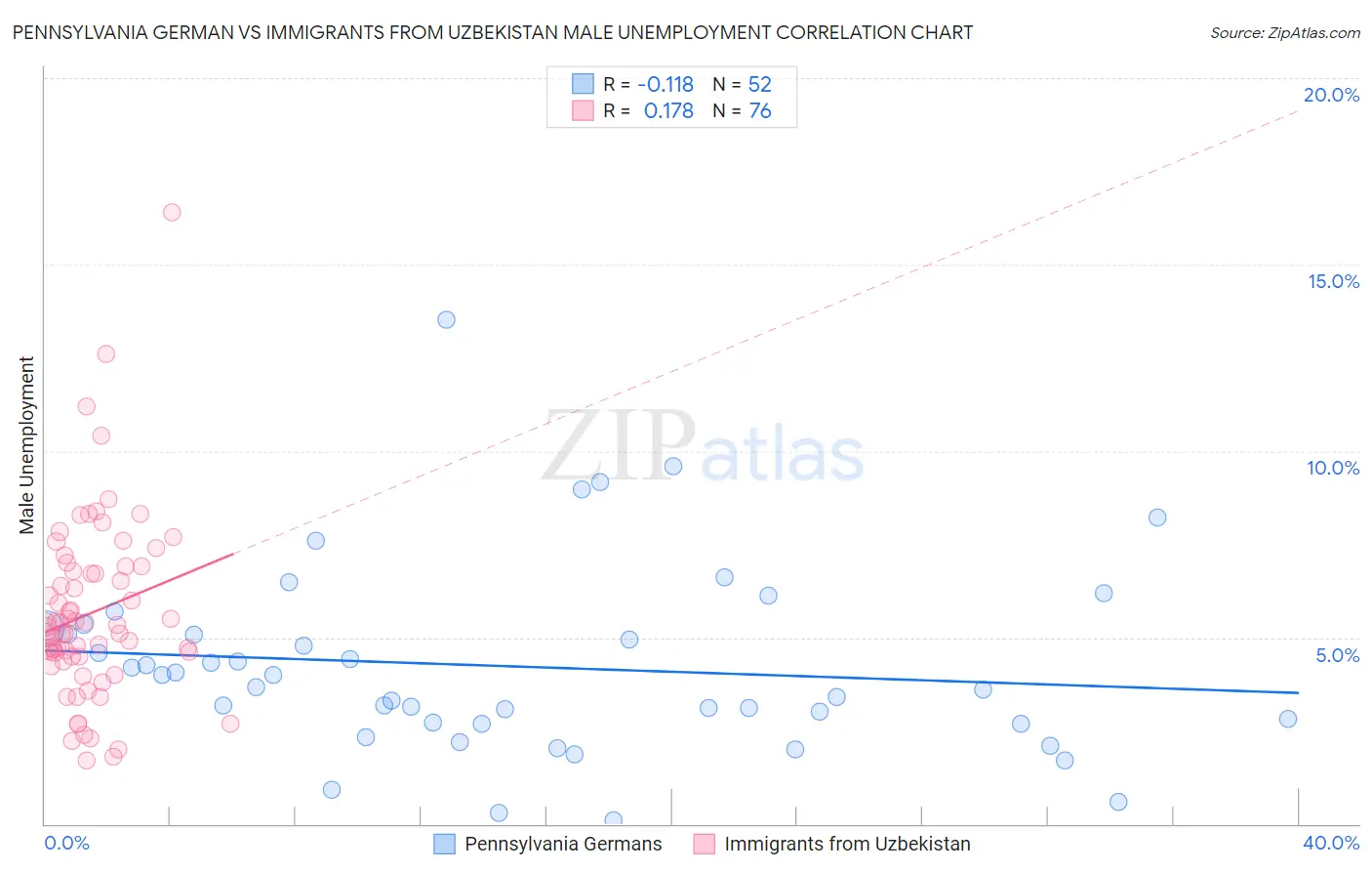 Pennsylvania German vs Immigrants from Uzbekistan Male Unemployment