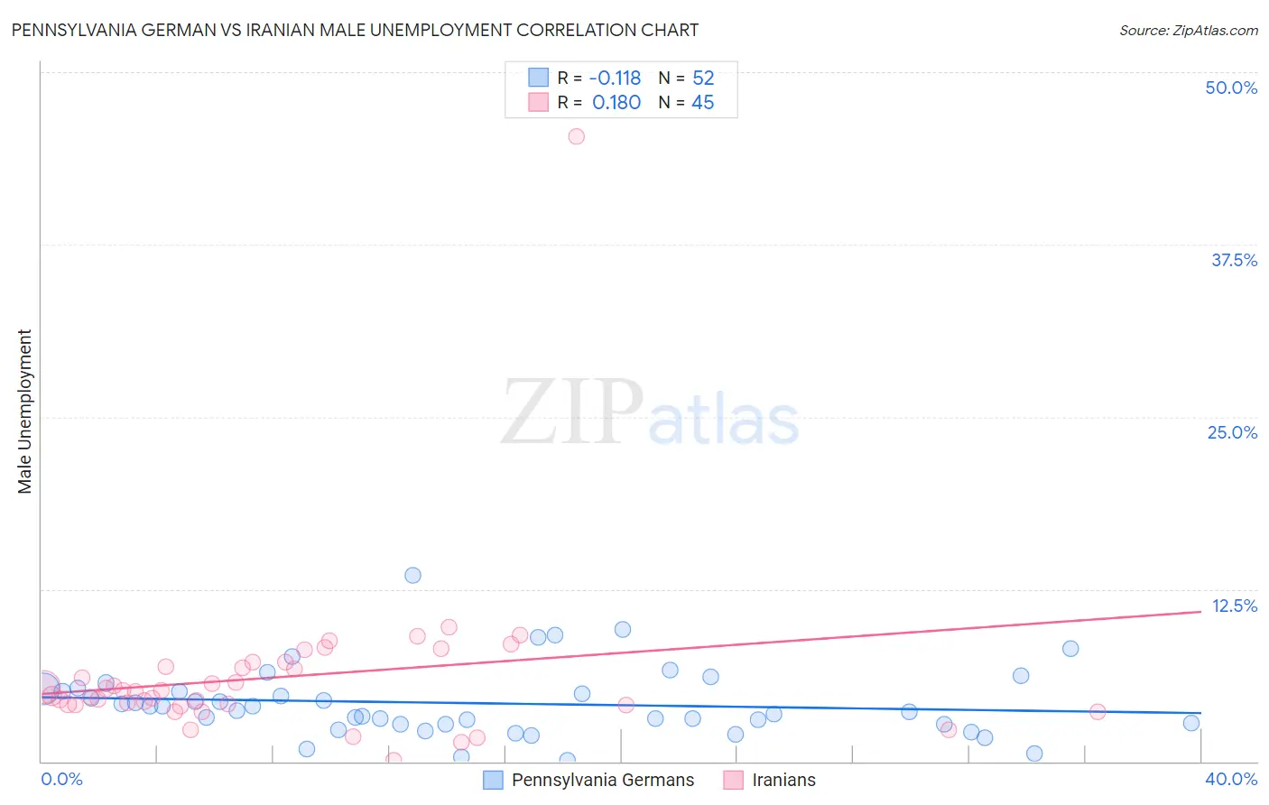 Pennsylvania German vs Iranian Male Unemployment