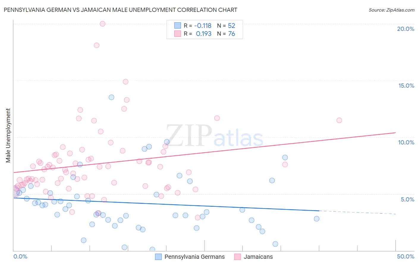 Pennsylvania German vs Jamaican Male Unemployment