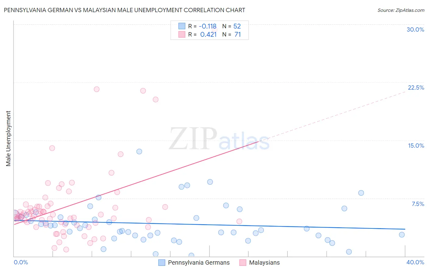 Pennsylvania German vs Malaysian Male Unemployment