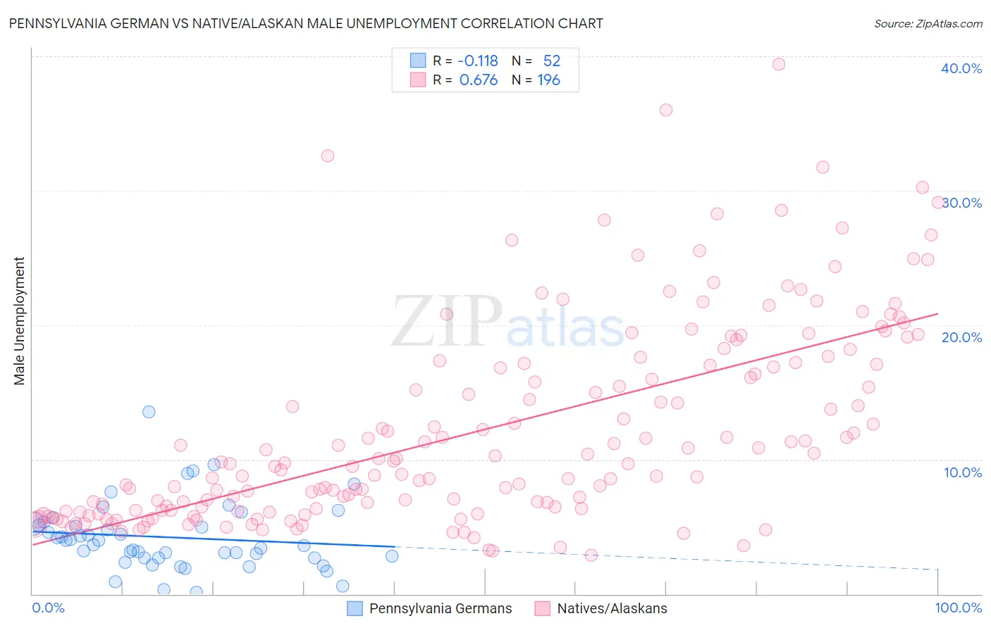 Pennsylvania German vs Native/Alaskan Male Unemployment