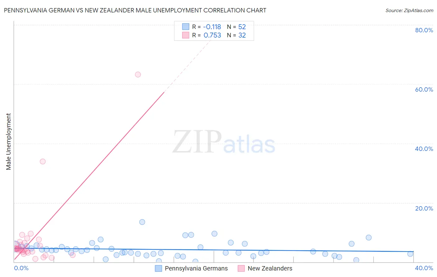 Pennsylvania German vs New Zealander Male Unemployment