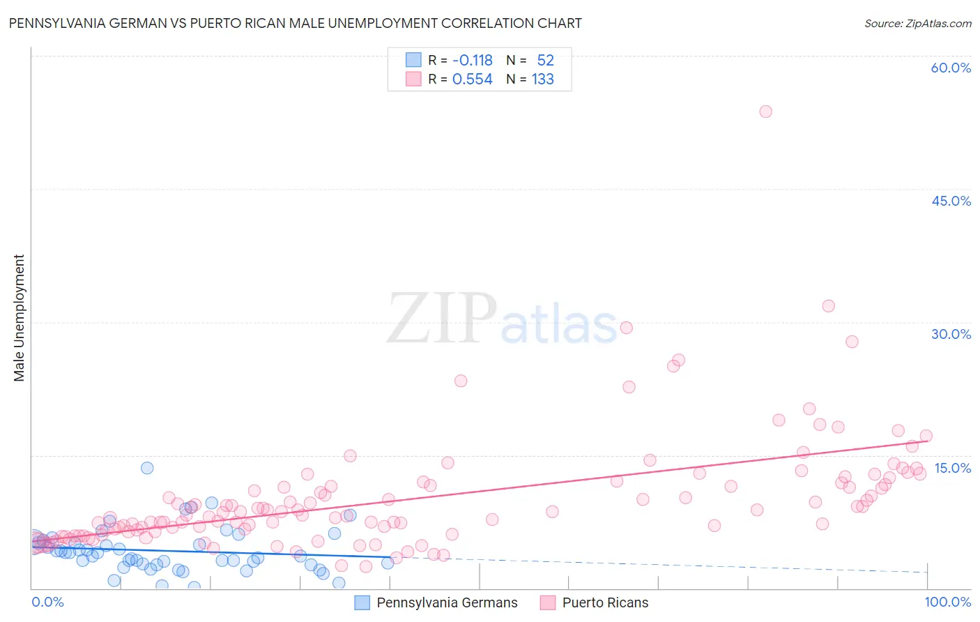 Pennsylvania German vs Puerto Rican Male Unemployment