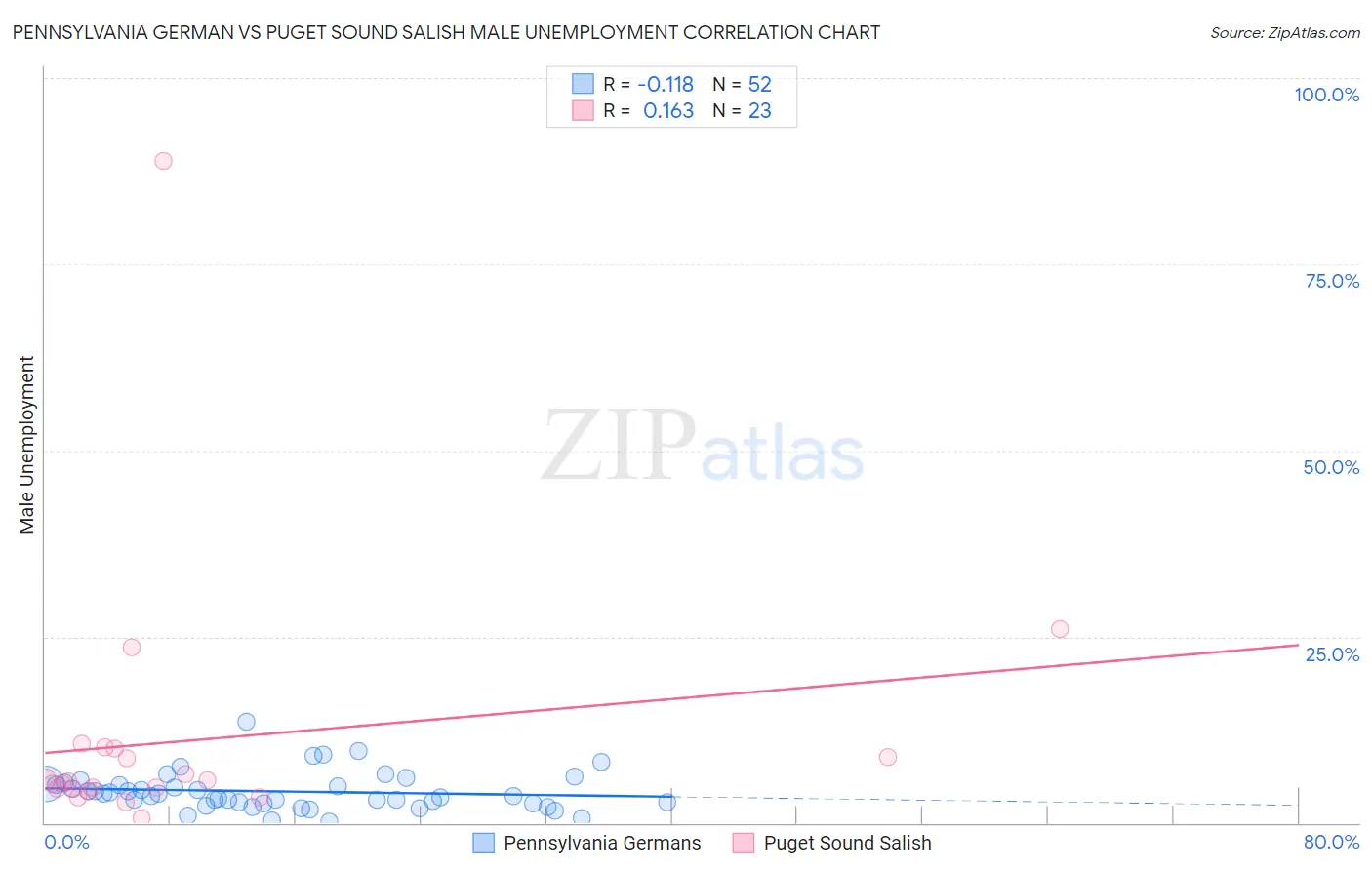 Pennsylvania German vs Puget Sound Salish Male Unemployment