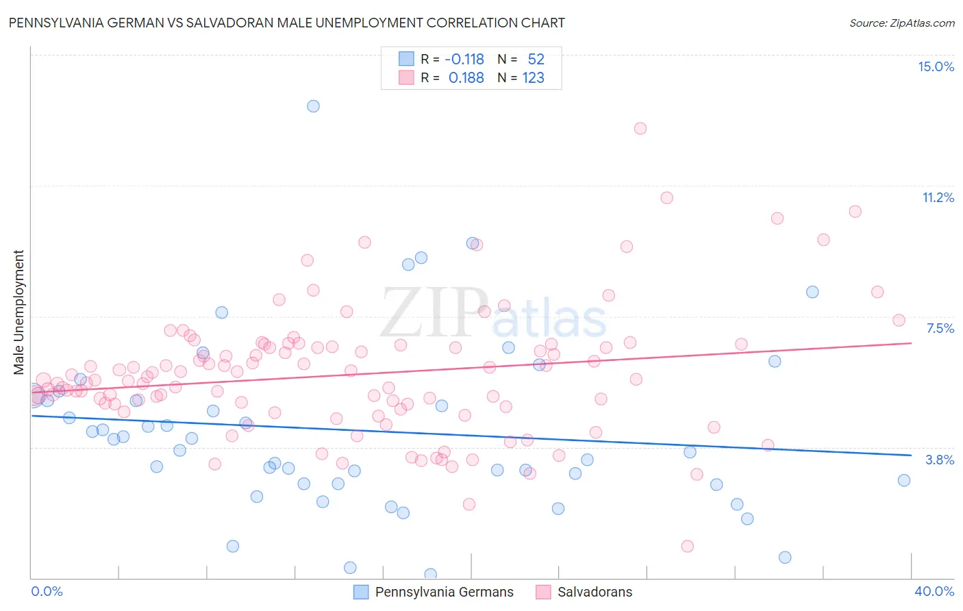 Pennsylvania German vs Salvadoran Male Unemployment