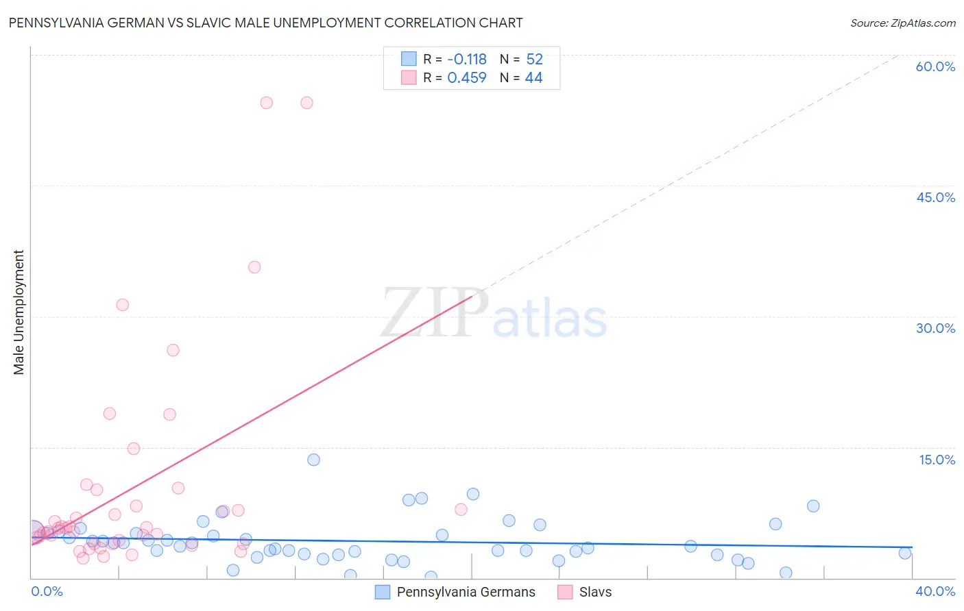 Pennsylvania German vs Slavic Male Unemployment