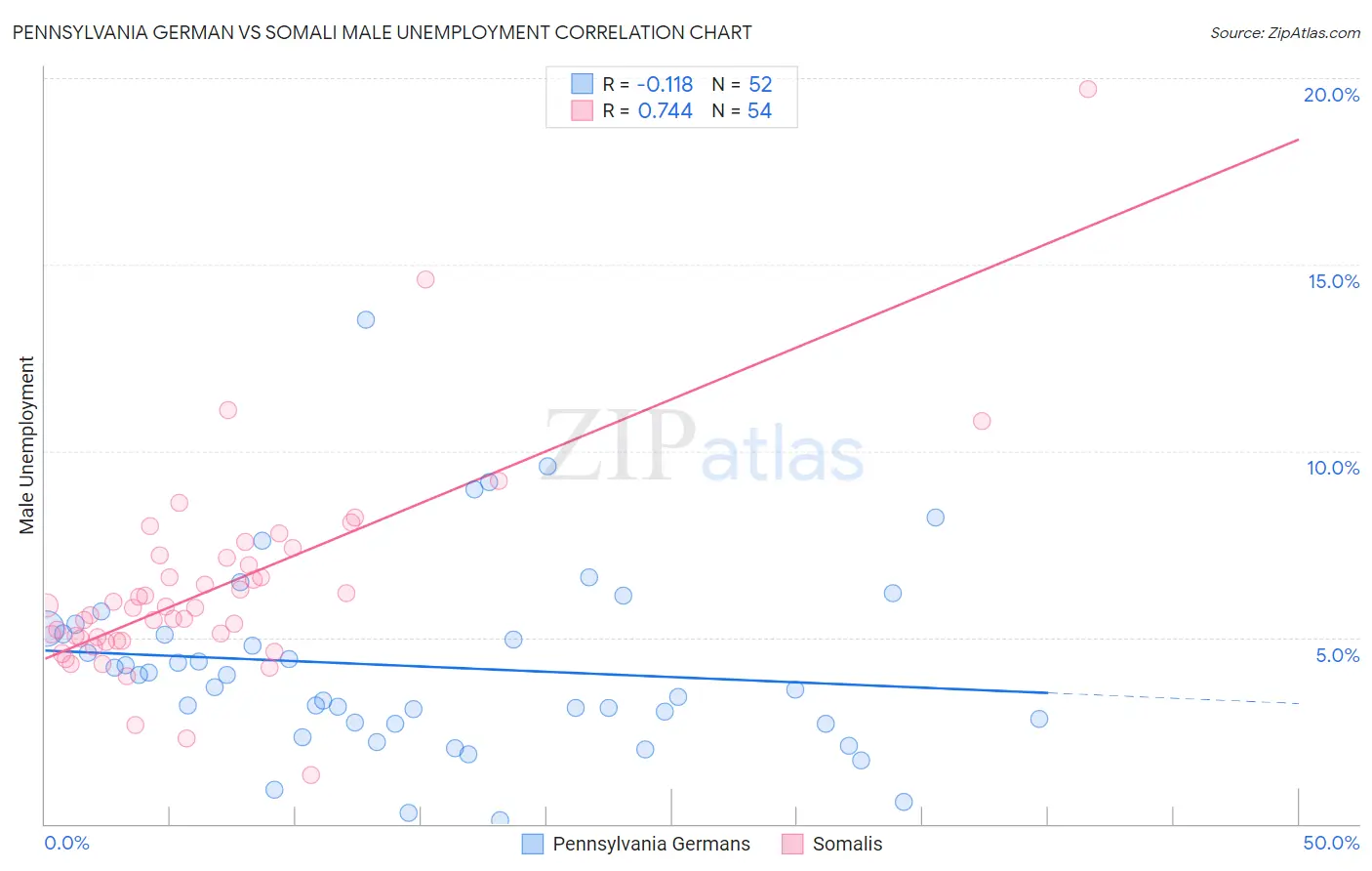 Pennsylvania German vs Somali Male Unemployment