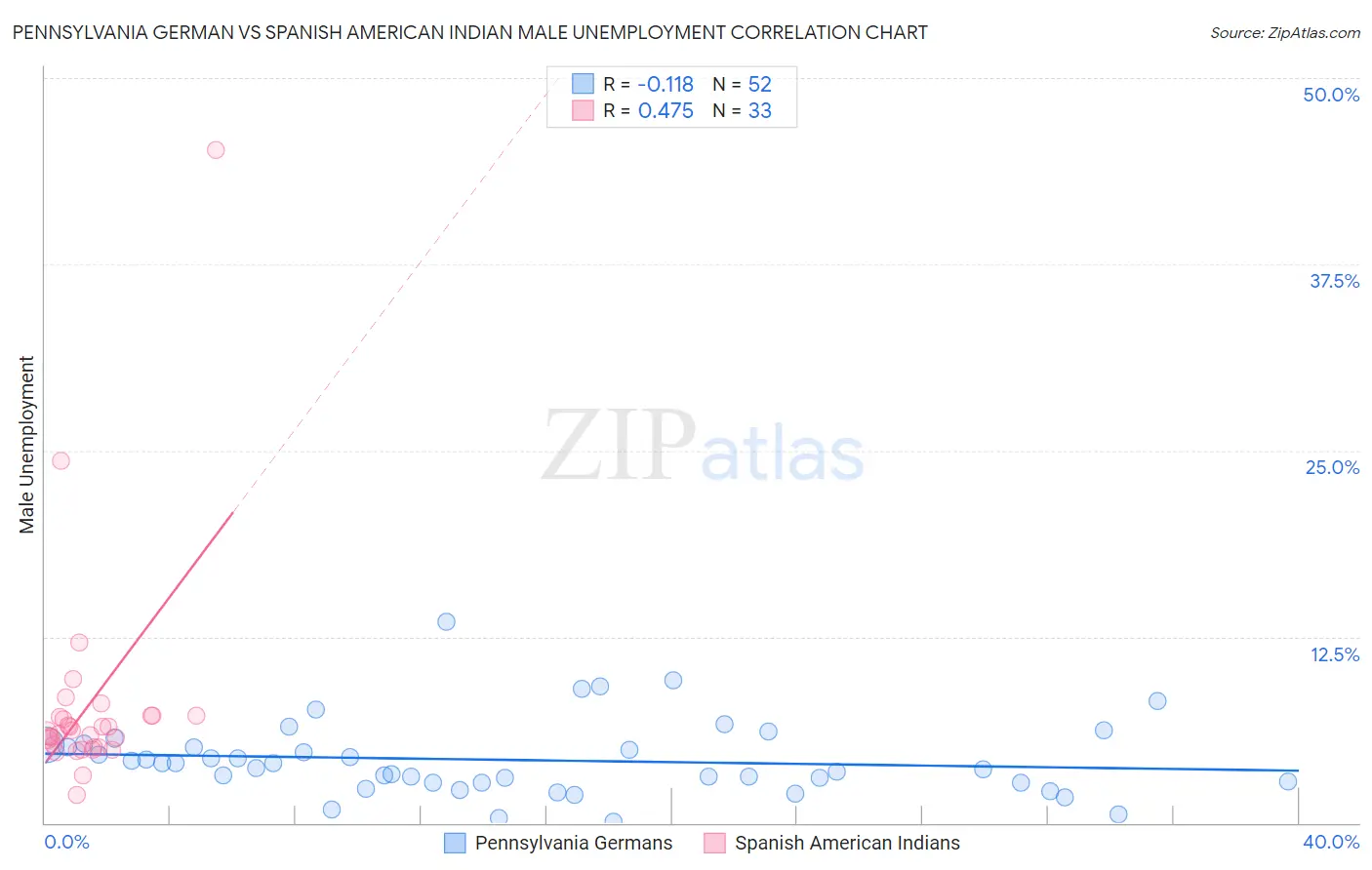 Pennsylvania German vs Spanish American Indian Male Unemployment