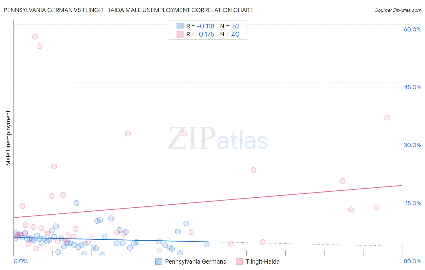 Pennsylvania German vs Tlingit-Haida Male Unemployment