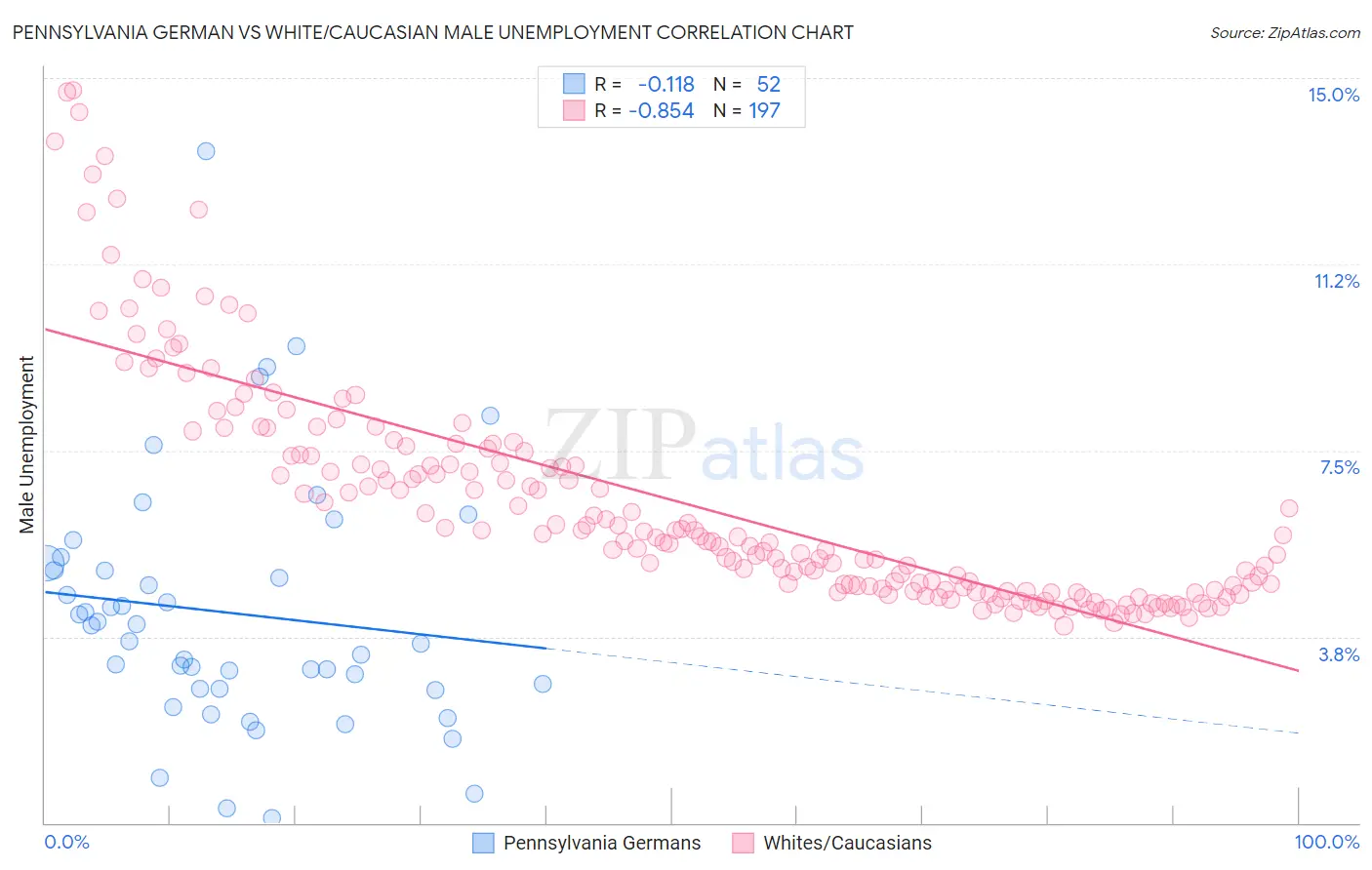 Pennsylvania German vs White/Caucasian Male Unemployment