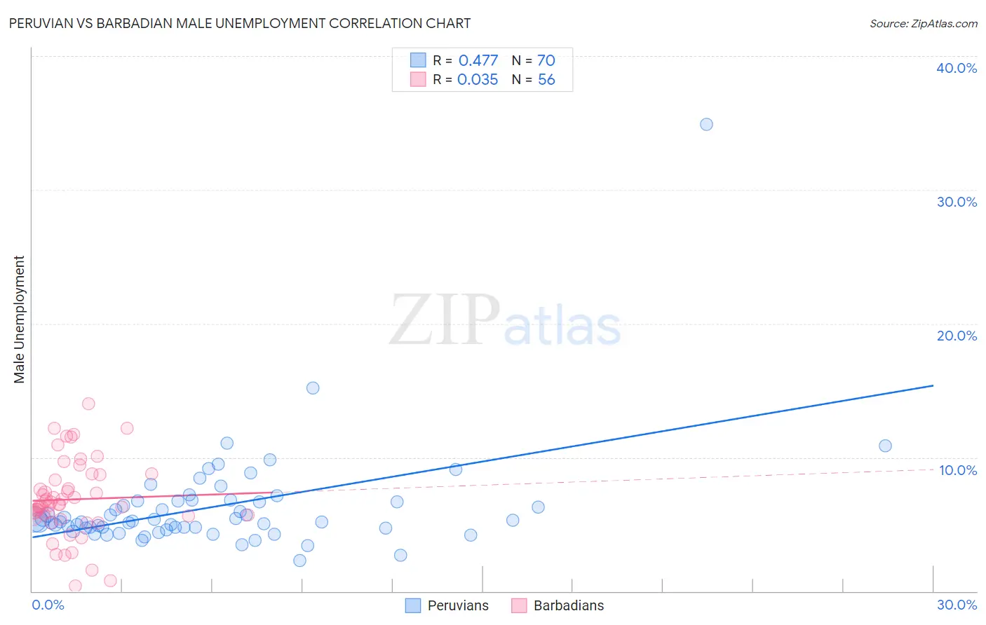 Peruvian vs Barbadian Male Unemployment