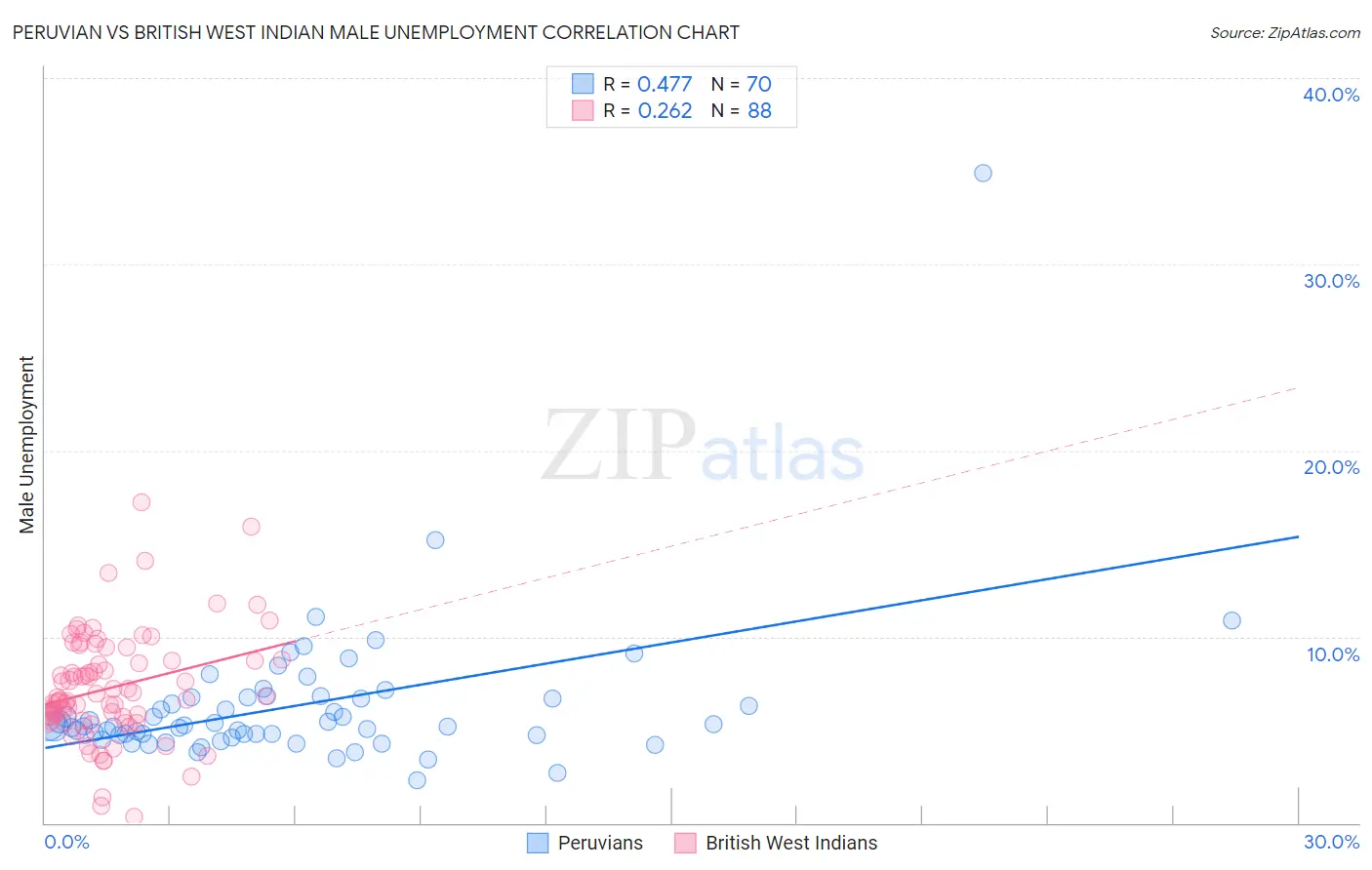 Peruvian vs British West Indian Male Unemployment