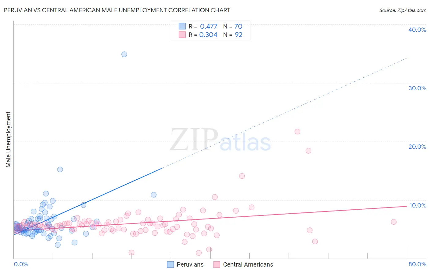 Peruvian vs Central American Male Unemployment