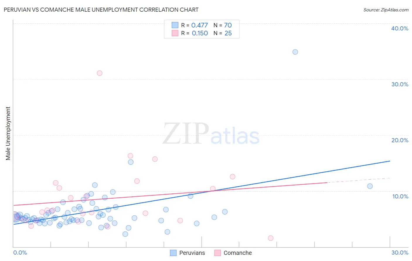 Peruvian vs Comanche Male Unemployment