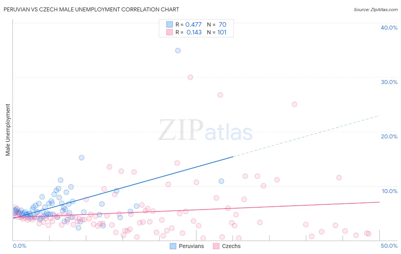 Peruvian vs Czech Male Unemployment