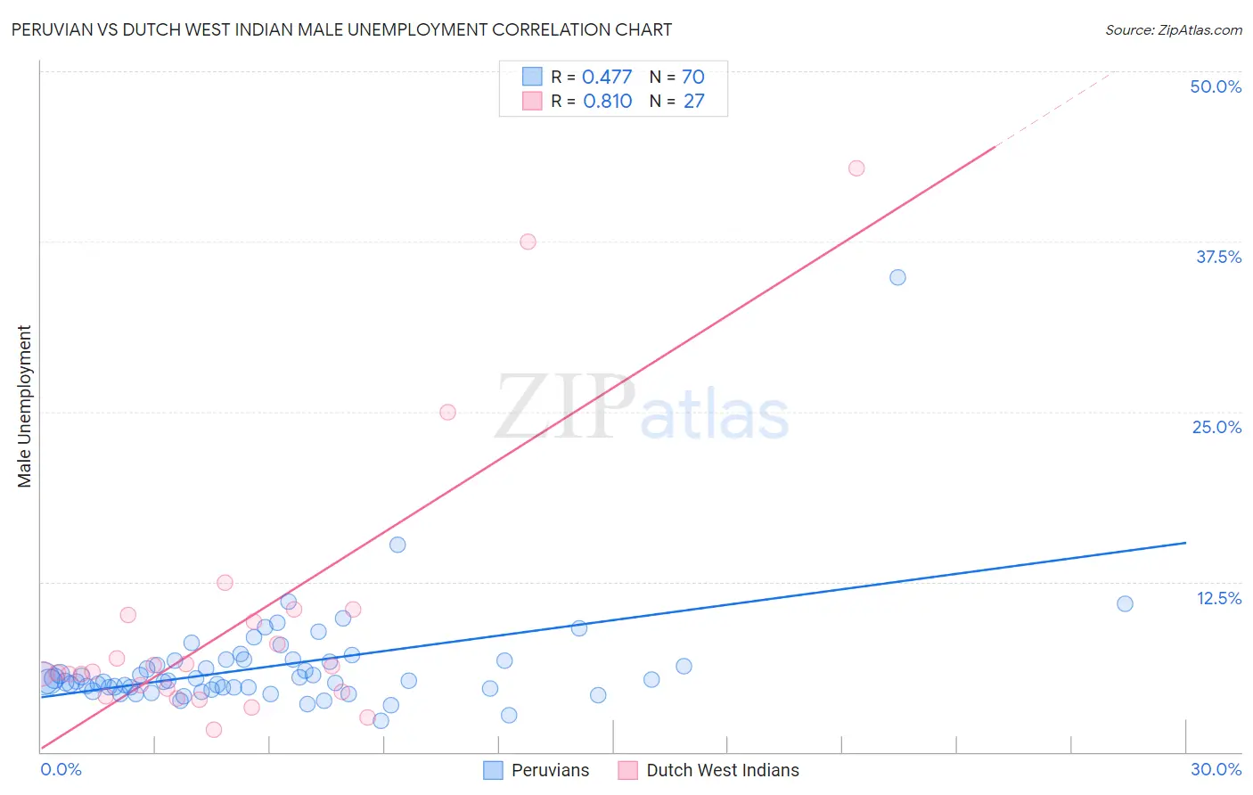 Peruvian vs Dutch West Indian Male Unemployment