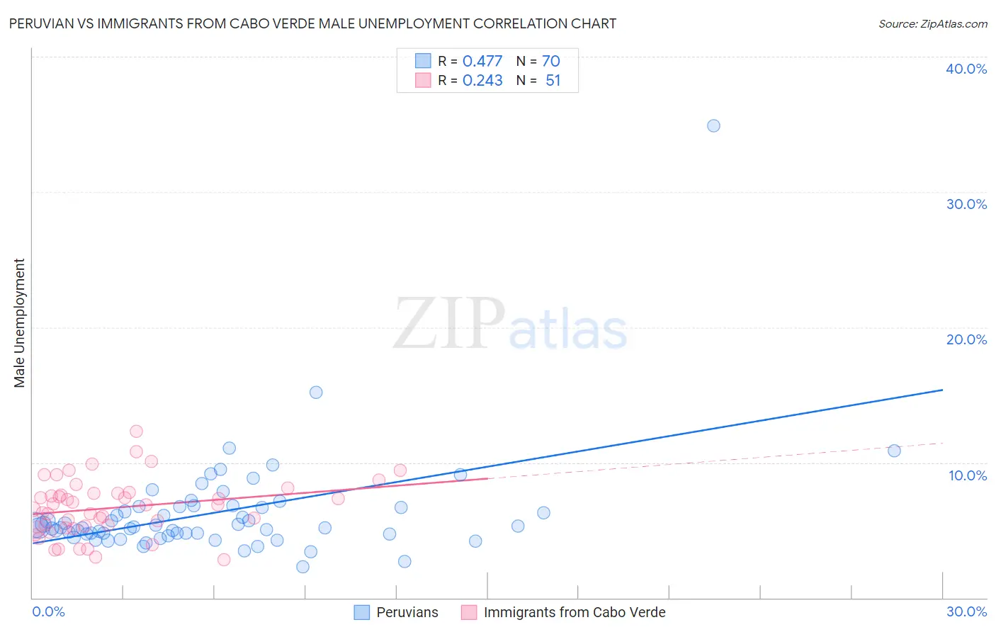 Peruvian vs Immigrants from Cabo Verde Male Unemployment