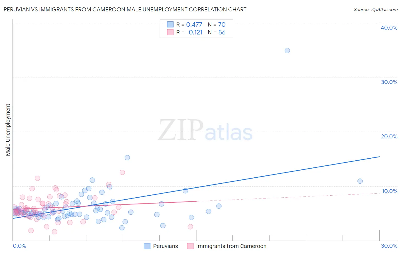 Peruvian vs Immigrants from Cameroon Male Unemployment