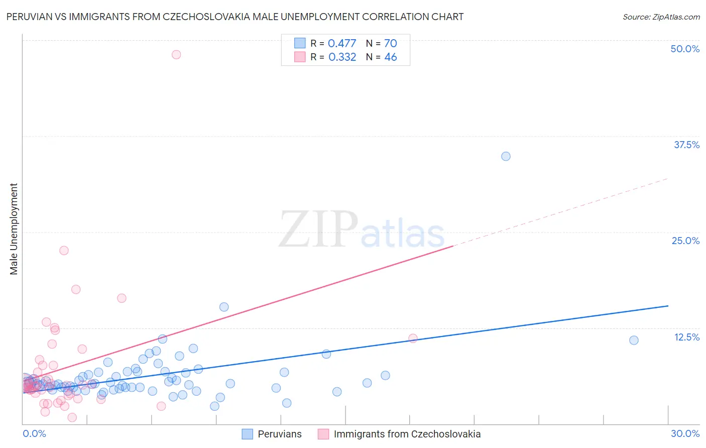 Peruvian vs Immigrants from Czechoslovakia Male Unemployment