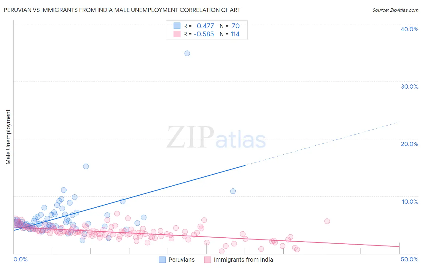 Peruvian vs Immigrants from India Male Unemployment