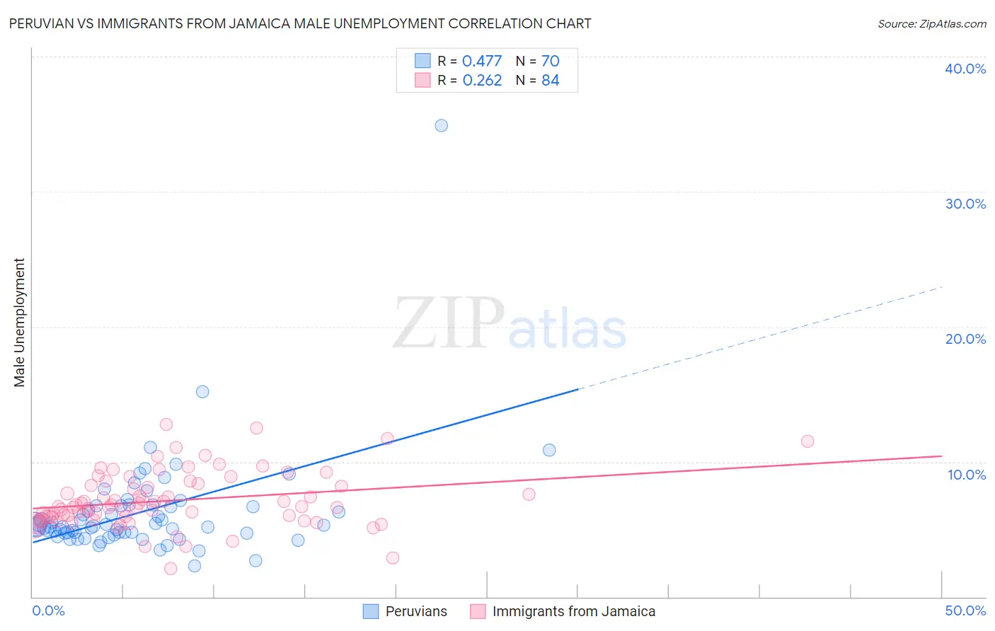 Peruvian vs Immigrants from Jamaica Male Unemployment