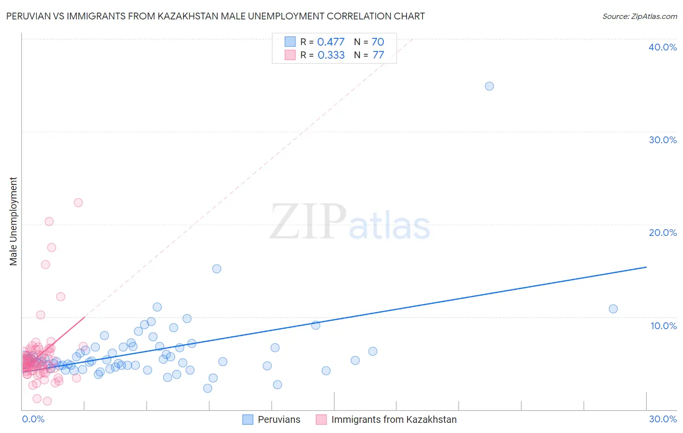 Peruvian vs Immigrants from Kazakhstan Male Unemployment