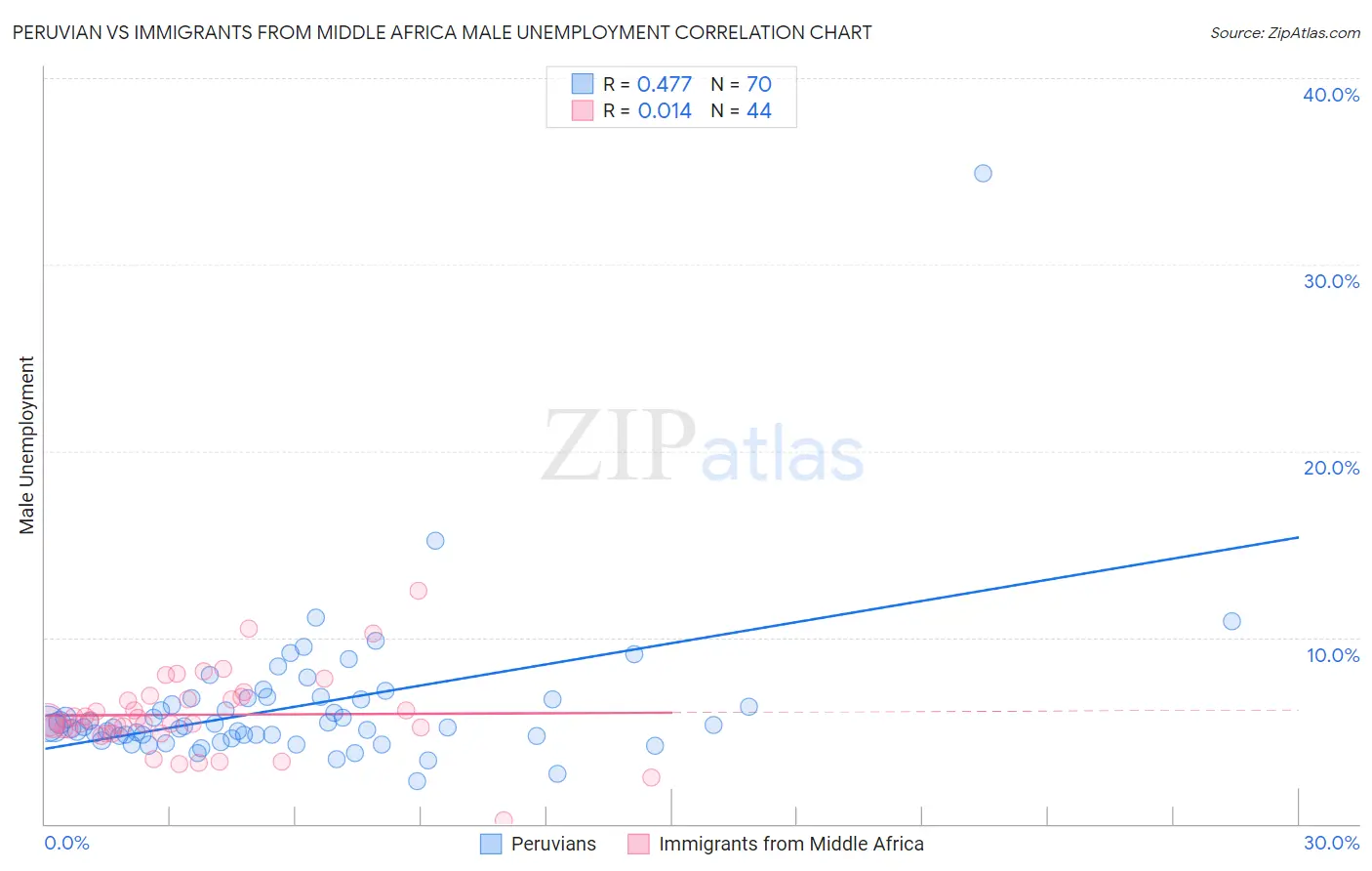 Peruvian vs Immigrants from Middle Africa Male Unemployment