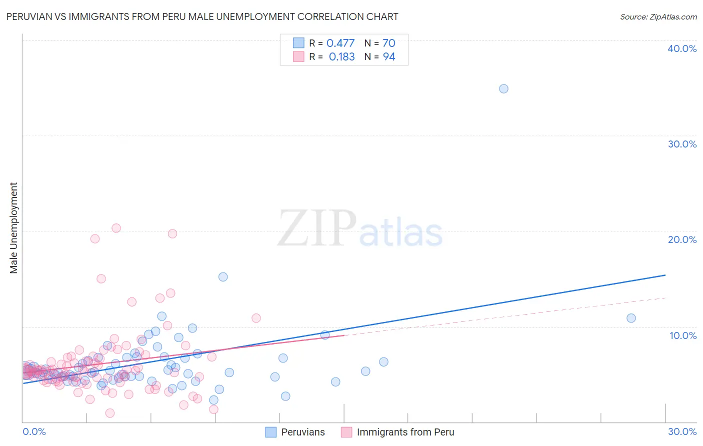 Peruvian vs Immigrants from Peru Male Unemployment