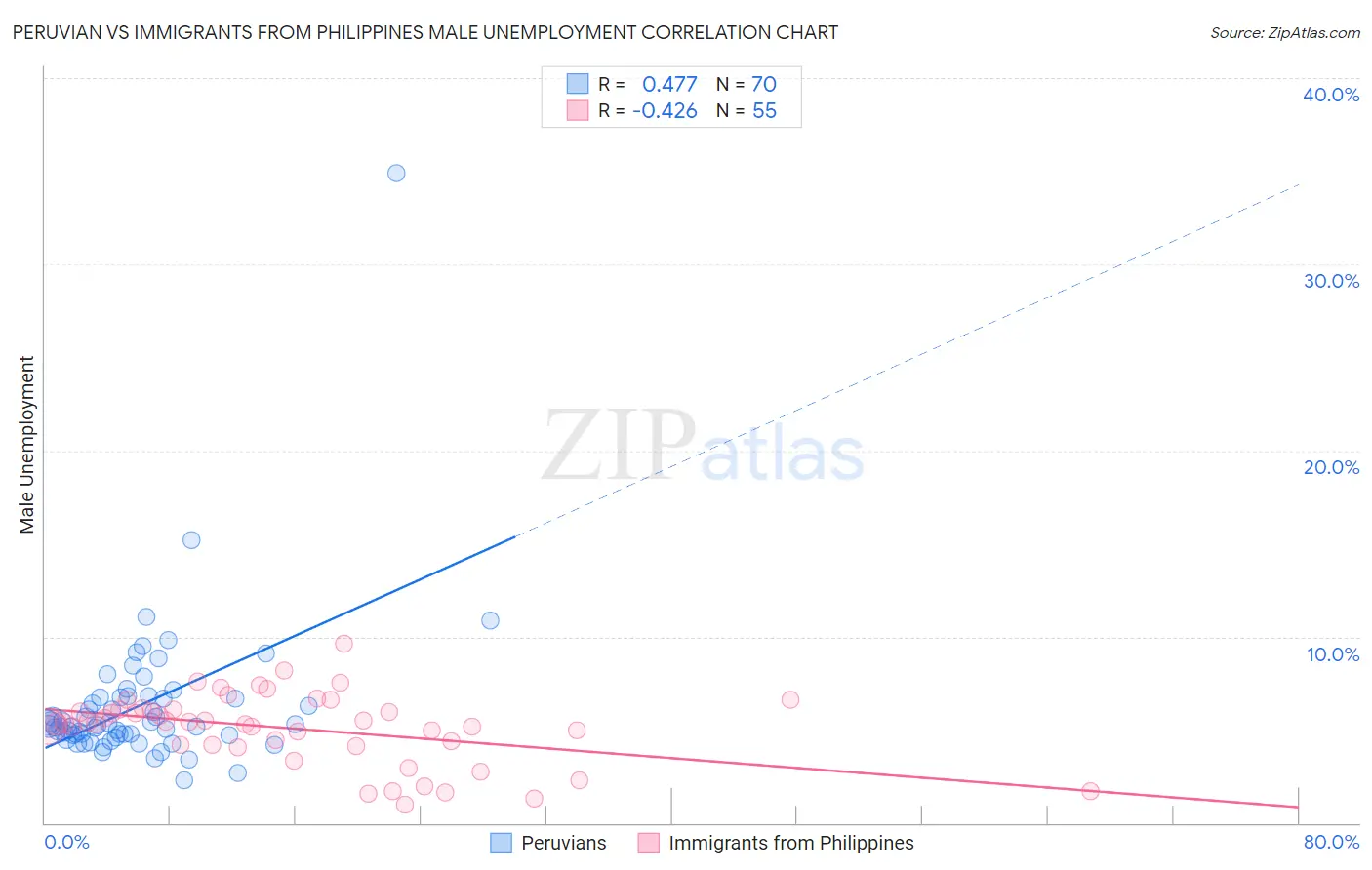 Peruvian vs Immigrants from Philippines Male Unemployment