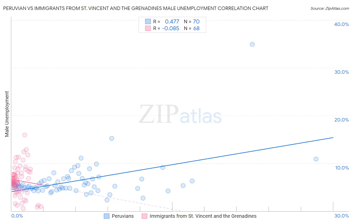 Peruvian vs Immigrants from St. Vincent and the Grenadines Male Unemployment