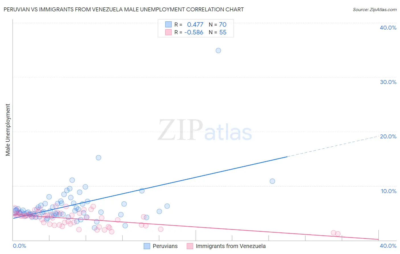 Peruvian vs Immigrants from Venezuela Male Unemployment