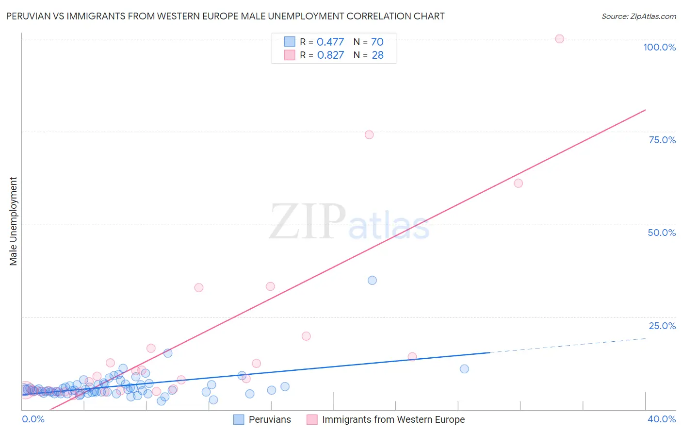 Peruvian vs Immigrants from Western Europe Male Unemployment