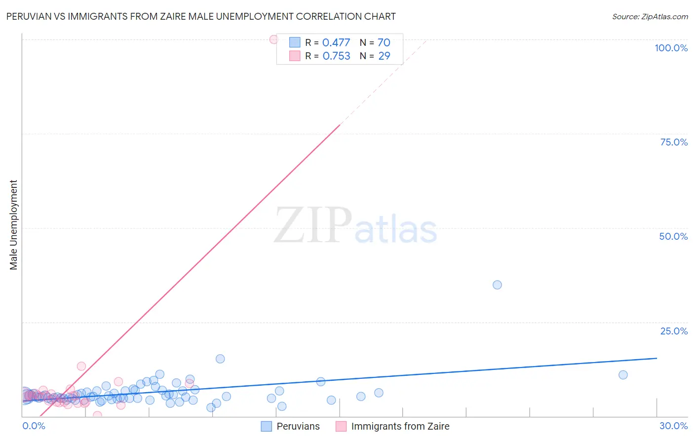 Peruvian vs Immigrants from Zaire Male Unemployment