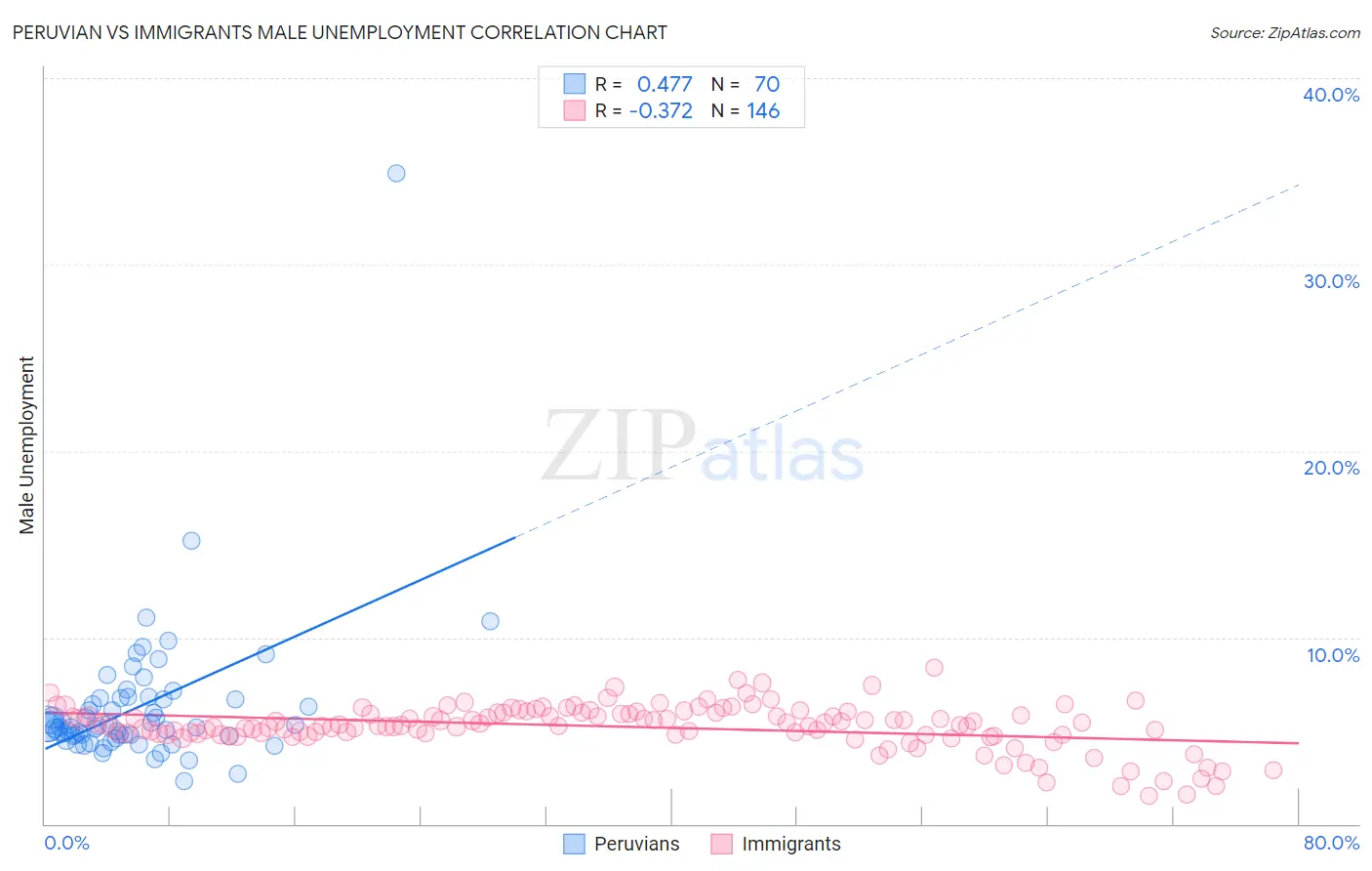 Peruvian vs Immigrants Male Unemployment