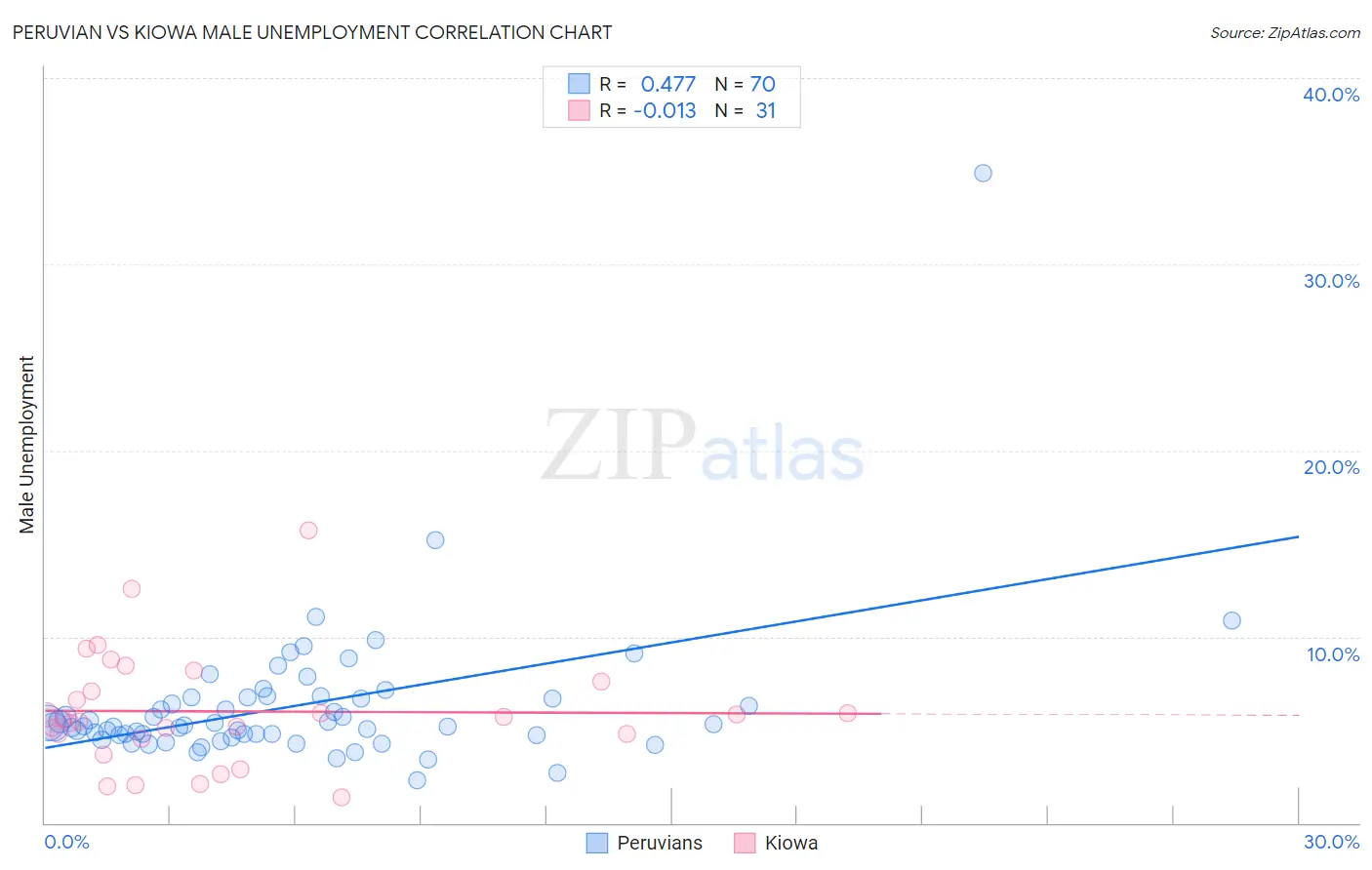 Peruvian vs Kiowa Male Unemployment