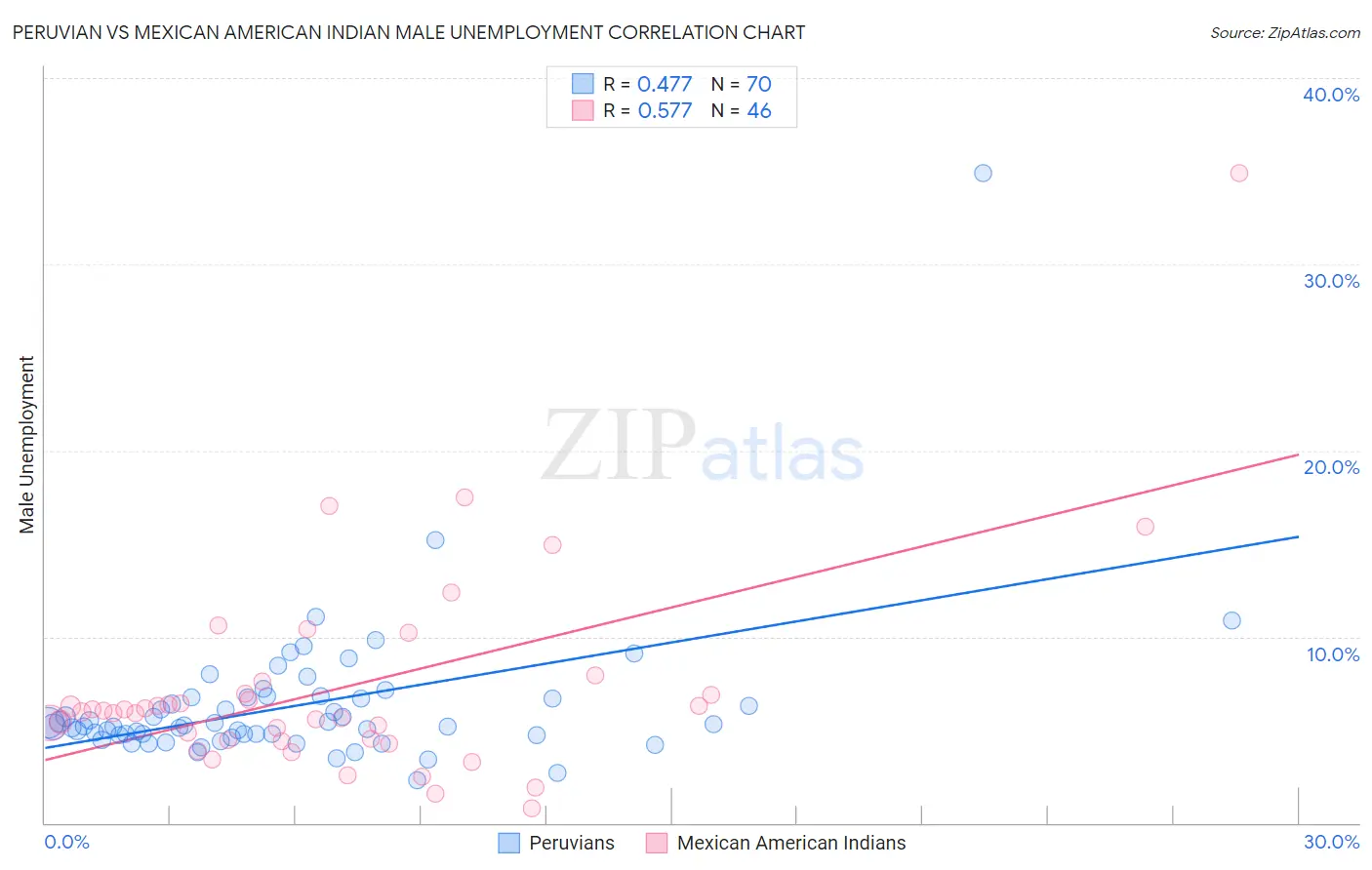 Peruvian vs Mexican American Indian Male Unemployment