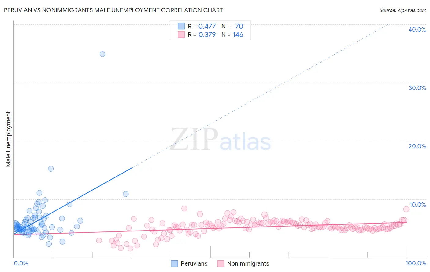 Peruvian vs Nonimmigrants Male Unemployment