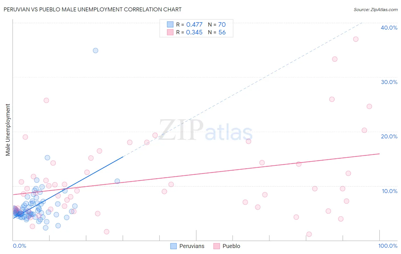 Peruvian vs Pueblo Male Unemployment